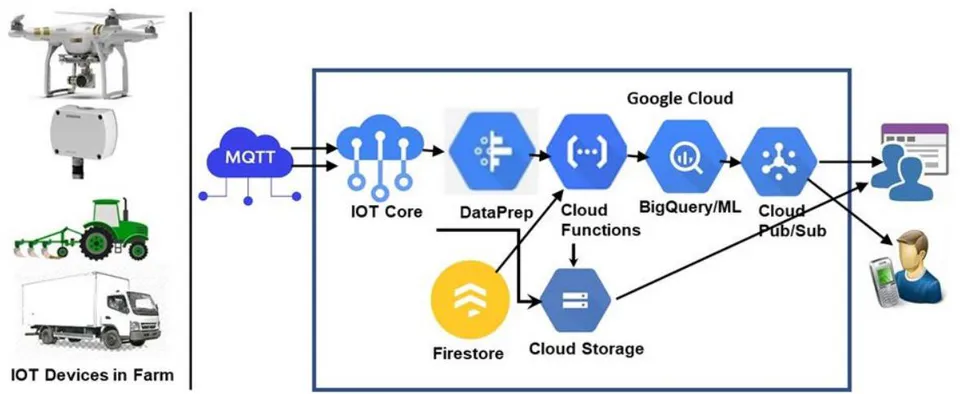Figure 4: System architecture for farm data analysis and prediction based on Google cloud (Note: The GCP icons are available in the open domain)
