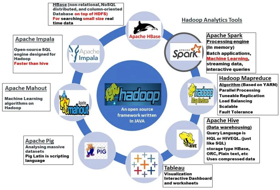 Figure 3: Hadoop Analytics tools for Big Data analysis