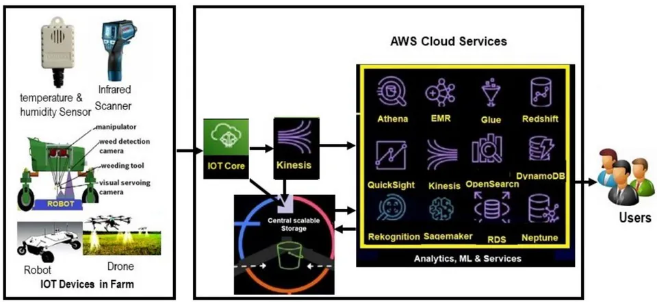 Figure 5: System architecture for farm data analysis and prediction based on Amazon Web Services (AWS) (Note: The AWS icons are available in the open domain)