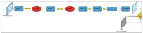 Figure 4: Structure of FCN on Stage 1
