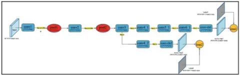 Figure 6: Multi-loss-function structure of FCN in stage 2