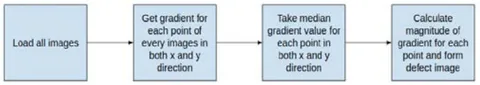 Figure 8: Defect Analysis Workflow