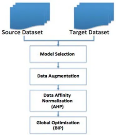 Figure 1: Dataonomy TM Pipeline