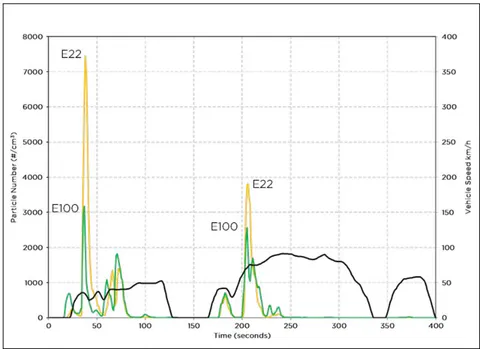 Figure 17: PN emissions on PFI Flex-Fuel engine at EPA 75 driving cycle.