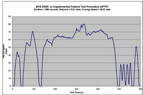 Figure 6: Speed profile of FTP 75 and US 06 driving cycles.