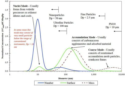 Figure 4: Typical PM Size Profile of the Emissions from a Diesel Engine Indicating the Nuclei and Accumulation Mode Size Regions (Kittelson et al., 2006).