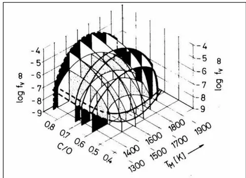 Figure 9: Soot volume fraction as function of the molar ratio C/O and the temperature behind a laminar premixed ethylene/air flame at a pressure of 10 bar (Boing et al., 1990).