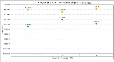 Figure 15: PN emissions with DI Flex-Fuel engines at EPA 75 driving cycle. Figure 16: PN emissions with PFI Flex-Fuel engine at EPA 75 driving cycle.