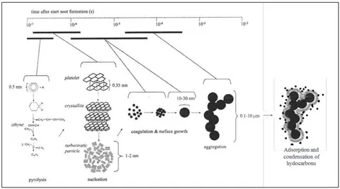 Figure 7: Schematic mechanism of the formation of soot particles (Smith, 1981).