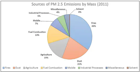 Figure 2: Contribution of the natural and anthropogenic sources on PM 2.5 emissions (EPA).